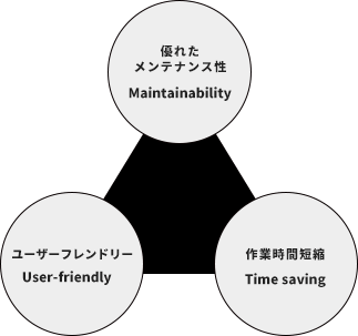 優れたメンテナンス性/作業時間短縮/ユーザーフレンドリー Maintainability/Time saving/User-frienfly