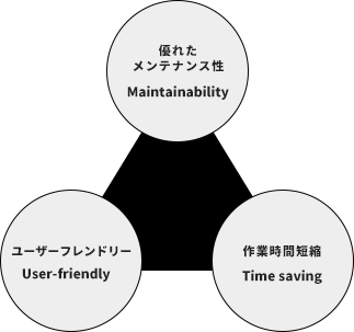 優れたメンテナンス性/作業時間短縮/ユーザーフレンドリー　Maintainability/Time saving/User-frienfly