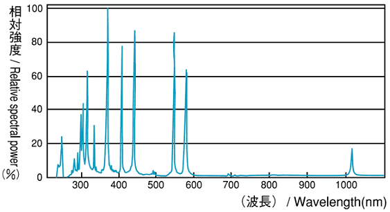 USH-500SC2ランプ波長特性