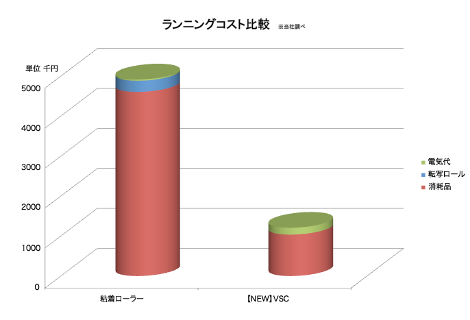 ランニングコスト低減の画像