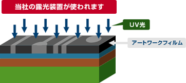 工程2　露光の画像